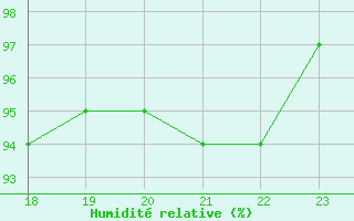 Courbe de l'humidit relative pour Potes / Torre del Infantado (Esp)