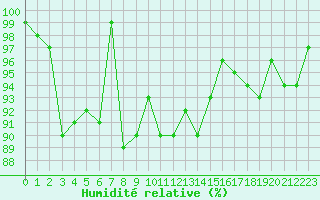 Courbe de l'humidit relative pour Kopaonik