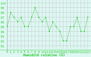 Courbe de l'humidit relative pour Saffr (44)