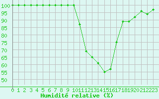 Courbe de l'humidit relative pour Aubenas - Lanas (07)