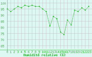 Courbe de l'humidit relative pour Brigueuil (16)