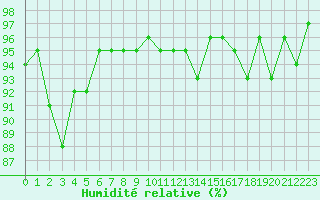 Courbe de l'humidit relative pour Forceville (80)