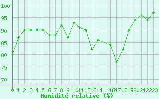 Courbe de l'humidit relative pour Die (26)