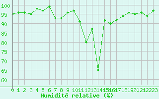 Courbe de l'humidit relative pour Bourg-Saint-Maurice (73)