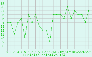 Courbe de l'humidit relative pour Mottec