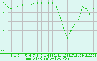Courbe de l'humidit relative pour Toussus-le-Noble (78)