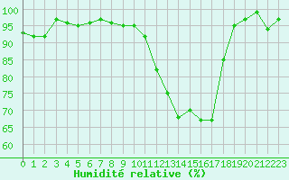 Courbe de l'humidit relative pour Dinard (35)