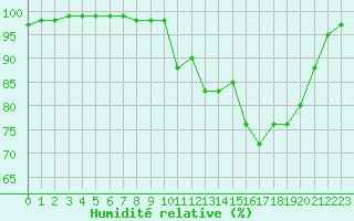 Courbe de l'humidit relative pour Cherbourg (50)