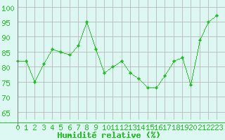 Courbe de l'humidit relative pour Feldberg-Schwarzwald (All)