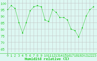 Courbe de l'humidit relative pour Saint-Girons (09)
