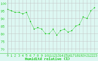 Courbe de l'humidit relative pour Saint-Georges-d'Oleron (17)