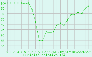 Courbe de l'humidit relative pour Tohmajarvi Kemie