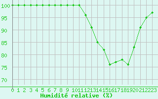 Courbe de l'humidit relative pour Agen (47)