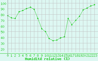 Courbe de l'humidit relative pour Barcelonnette - Pont Long (04)