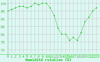 Courbe de l'humidit relative pour Bourges (18)