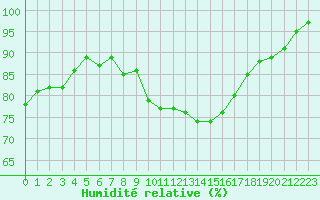 Courbe de l'humidit relative pour Glasgow (UK)