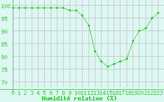 Courbe de l'humidit relative pour Saint-Brieuc (22)