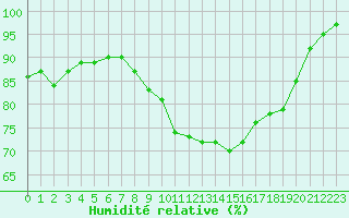 Courbe de l'humidit relative pour Lanvoc (29)