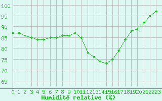 Courbe de l'humidit relative pour Brest (29)