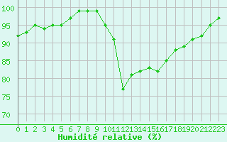 Courbe de l'humidit relative pour Trappes (78)
