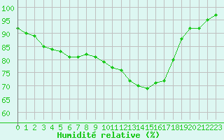 Courbe de l'humidit relative pour Strasbourg (67)