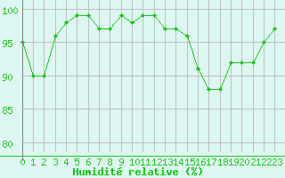 Courbe de l'humidit relative pour Bouligny (55)