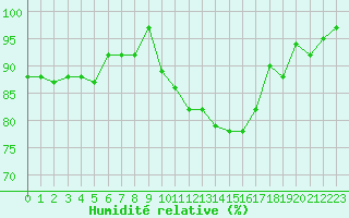 Courbe de l'humidit relative pour Munte (Be)