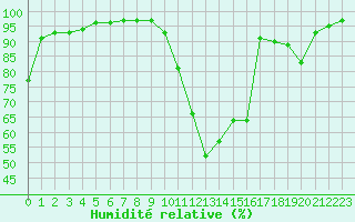 Courbe de l'humidit relative pour Ernage (Be)