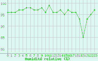 Courbe de l'humidit relative pour Sauteyrargues (34)