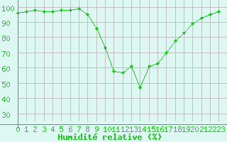 Courbe de l'humidit relative pour Bousson (It)
