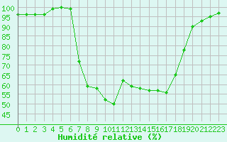 Courbe de l'humidit relative pour Lecce