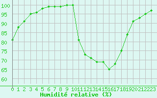 Courbe de l'humidit relative pour Brive-Souillac (19)