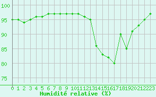 Courbe de l'humidit relative pour Dole-Tavaux (39)