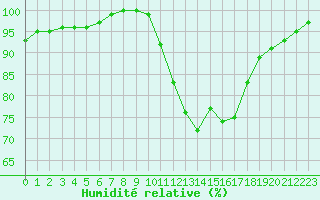 Courbe de l'humidit relative pour Biscarrosse (40)