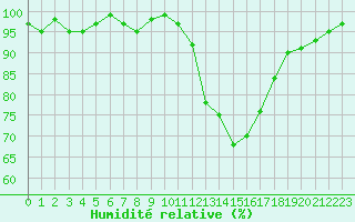 Courbe de l'humidit relative pour Mazres Le Massuet (09)