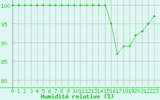 Courbe de l'humidit relative pour Biache-Saint-Vaast (62)