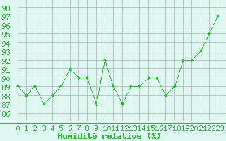 Courbe de l'humidit relative pour Castres-Nord (81)