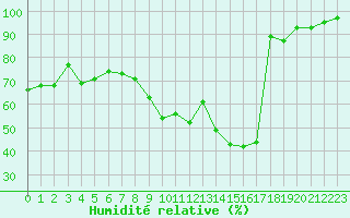 Courbe de l'humidit relative pour Metz-Nancy-Lorraine (57)
