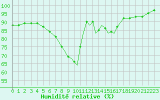 Courbe de l'humidit relative pour Shoream (UK)