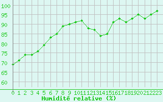 Courbe de l'humidit relative pour Clermont de l'Oise (60)
