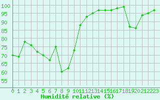 Courbe de l'humidit relative pour Saint-Auban (04)