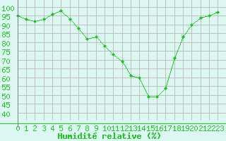Courbe de l'humidit relative pour Epinal (88)