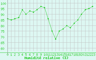 Courbe de l'humidit relative pour Ploeren (56)