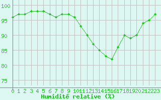 Courbe de l'humidit relative pour Colmar (68)
