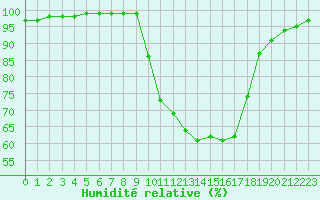 Courbe de l'humidit relative pour Vaux-sur-Sre (Be)