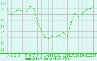 Courbe de l'humidit relative pour Saint-Yrieix-le-Djalat (19)