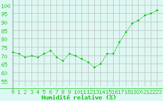 Courbe de l'humidit relative pour Baraque Fraiture (Be)