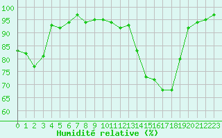 Courbe de l'humidit relative pour Vanclans (25)