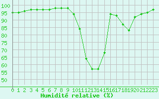 Courbe de l'humidit relative pour Le Luc - Cannet des Maures (83)