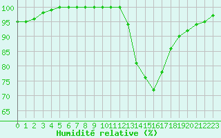 Courbe de l'humidit relative pour Lerida (Esp)